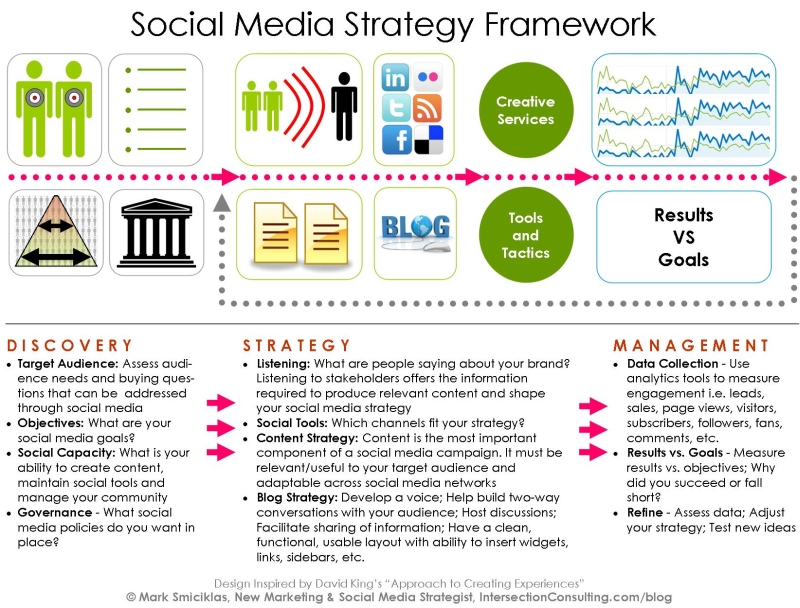 Social media strategy